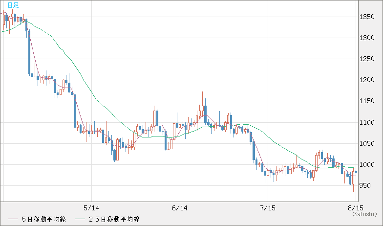 ユーロ/ビットコインチャート（EUR/XBT）日足