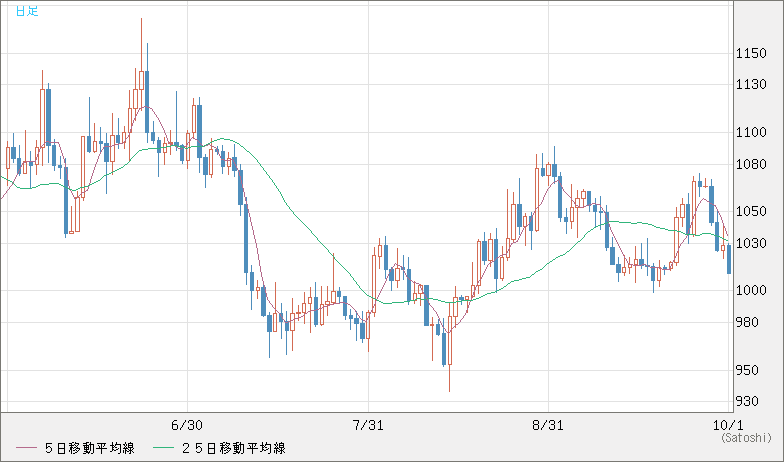 ユーロ/ビットコインチャート（EUR/XBT）日足