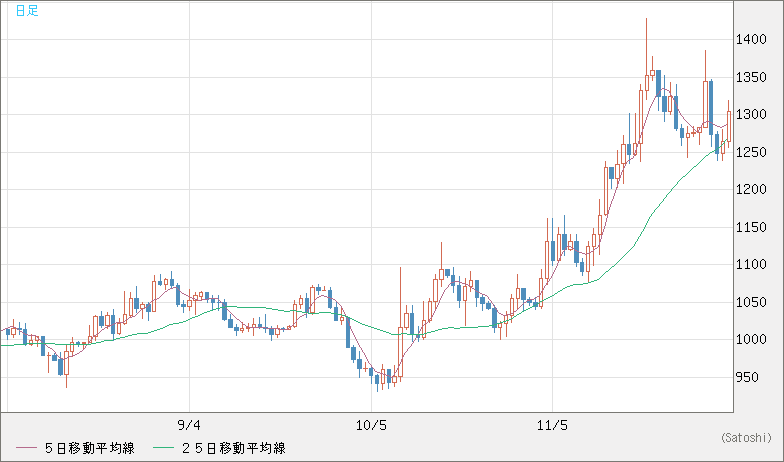 ユーロ/ビットコインチャート（EUR/XBT）日足