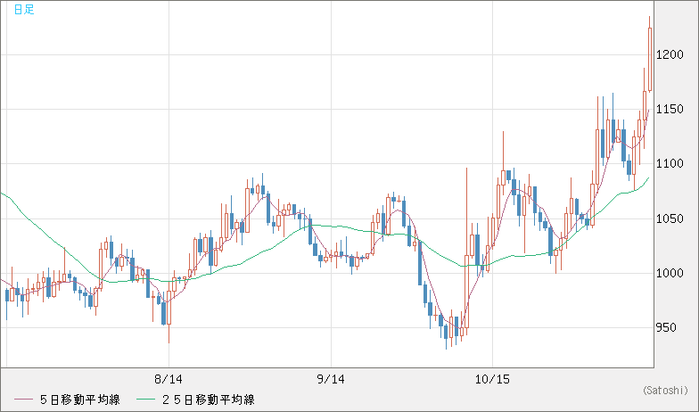 ユーロ/ビットコインチャート（EUR/XBT）日足