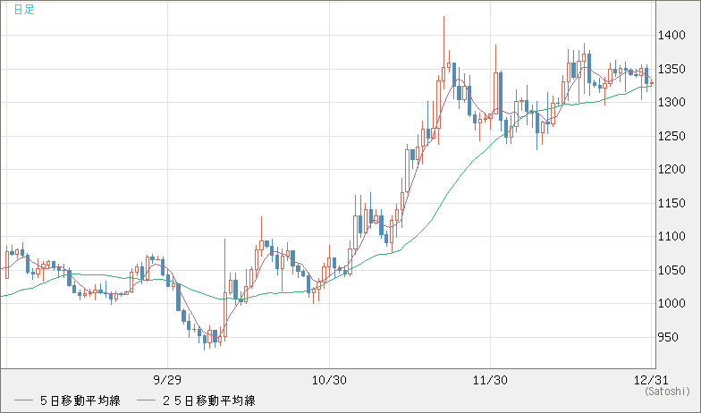ユーロ/ビットコインチャート（EUR/XBT）日足