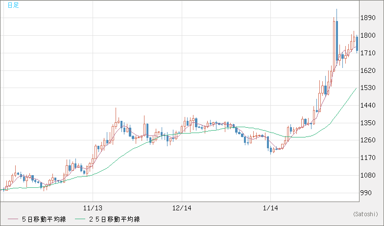 ユーロ/ビットコインチャート（EUR/XBT）日足