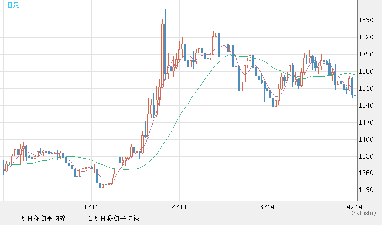 ユーロ/ビットコインチャート（EUR/XBT）日足
