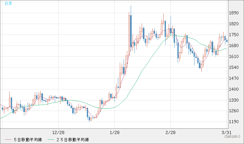ユーロ/ビットコインチャート（EUR/XBT）日足