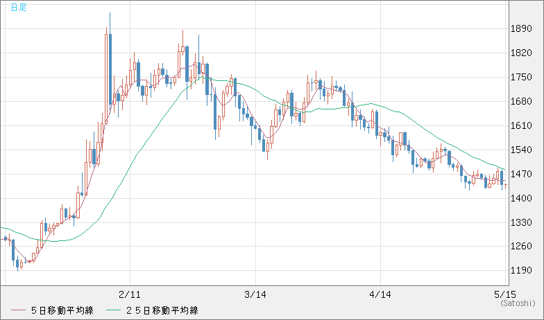 ユーロ/ビットコインチャート（EUR/XBT）日足