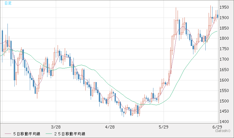 ユーロ/ビットコインチャート（EUR/XBT）日足