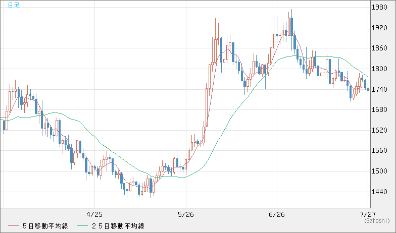 ユーロ/ビットコインチャート（EUR/XBT）日足
