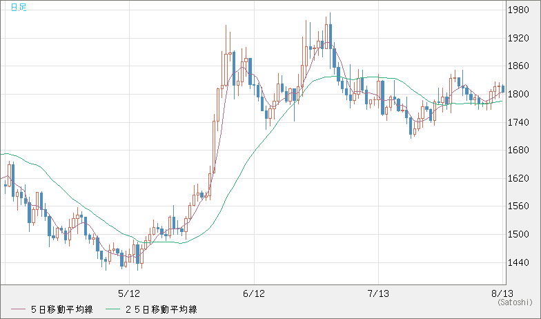 ユーロ/ビットコインチャート（EUR/XBT）日足