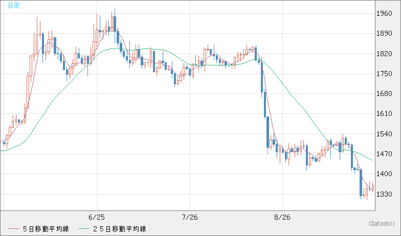 ユーロ/ビットコインチャート（EUR/XBT）日足