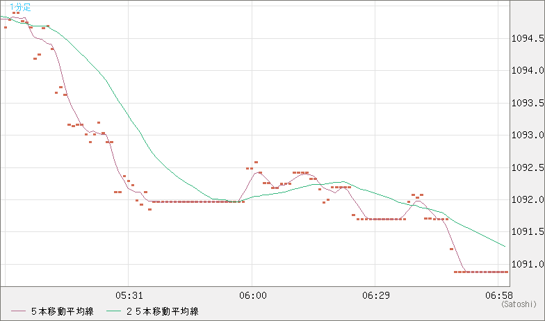 ユーロ/ビットコインチャート（EUR/XBT）1分足