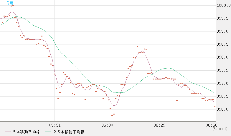 ユーロ/ビットコインチャート（EUR/XBT）1分足
