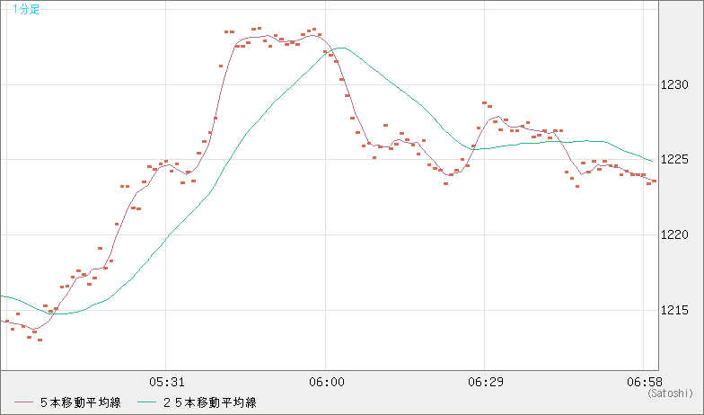 ユーロ/ビットコインチャート（EUR/XBT）1分足