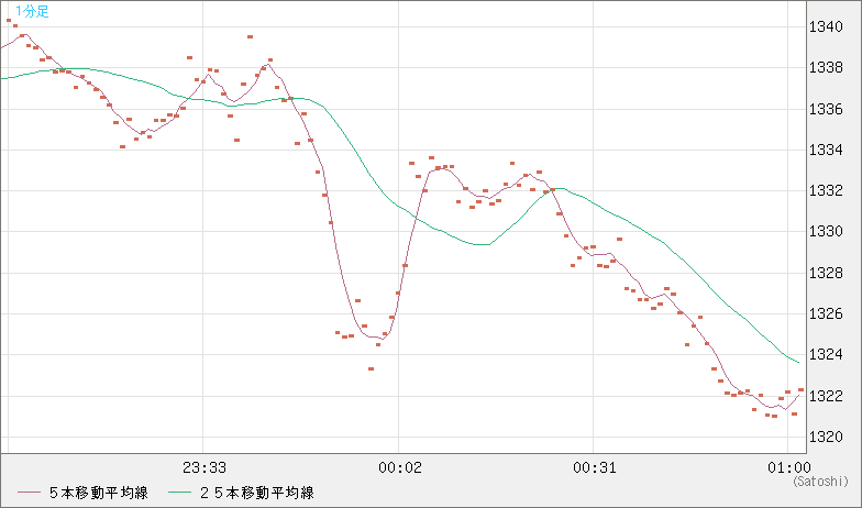ユーロ/ビットコインチャート（EUR/XBT）1分足