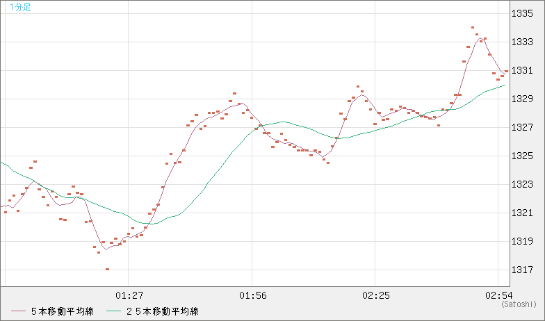 ユーロ/ビットコインチャート（EUR/XBT）1分足