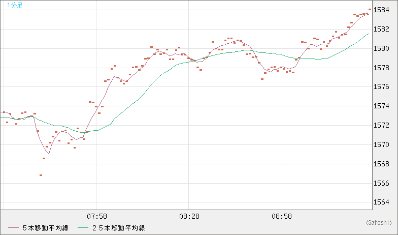 ユーロ/ビットコインチャート（EUR/XBT）1分足