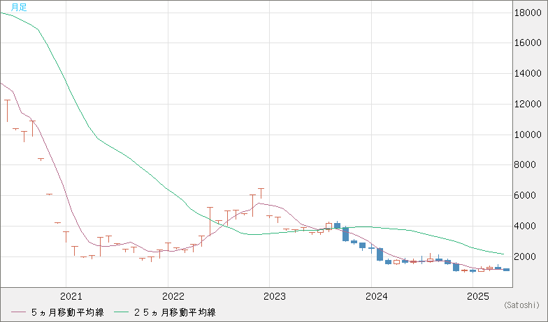 ユーロ/ビットコインチャート（EUR/XBT）月足