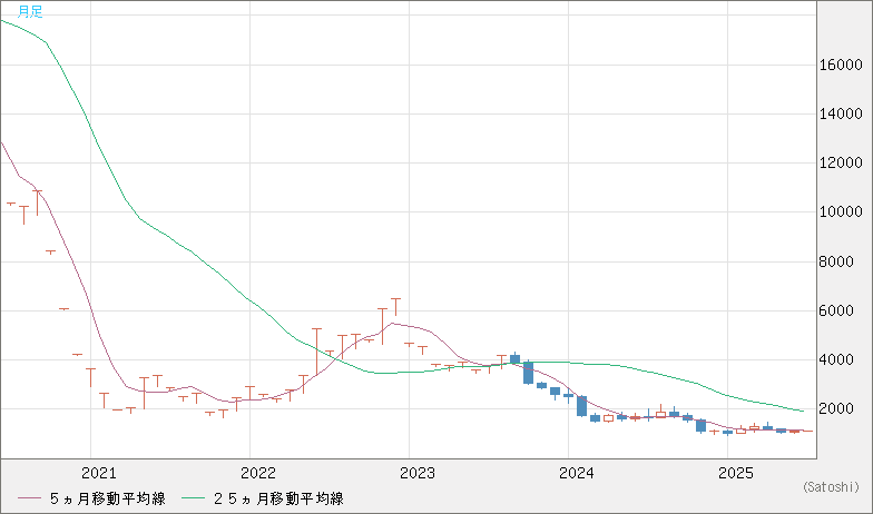 ユーロ/ビットコインチャート（EUR/XBT）月足
