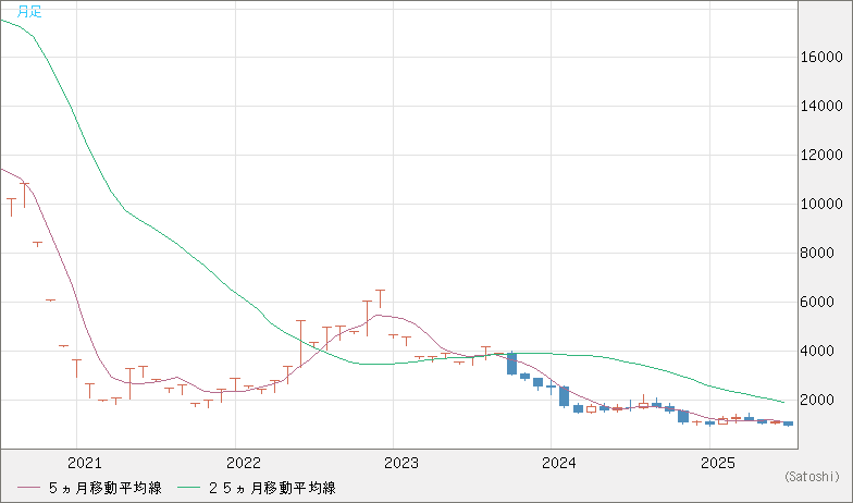 ユーロ/ビットコインチャート（EUR/XBT）月足