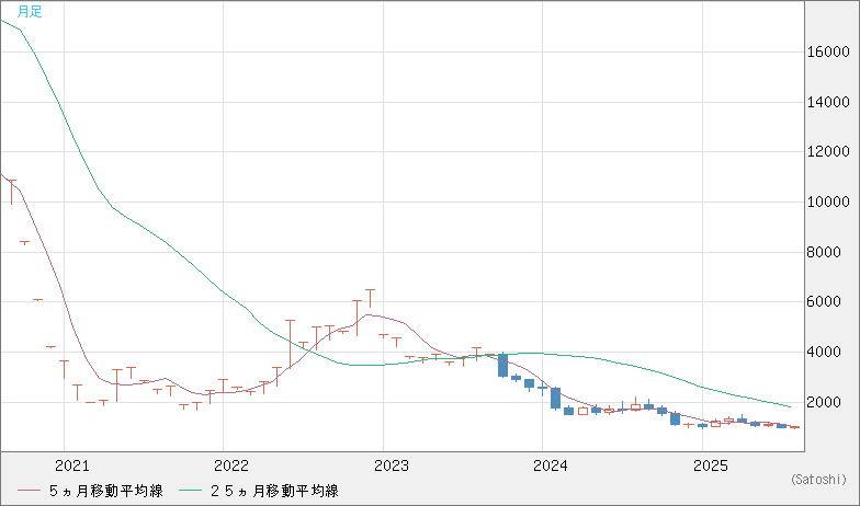 ユーロ/ビットコインチャート（EUR/XBT）月足