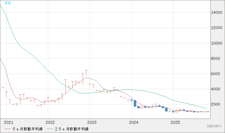 ユーロ/ビットコインチャート（EUR/XBT）月足