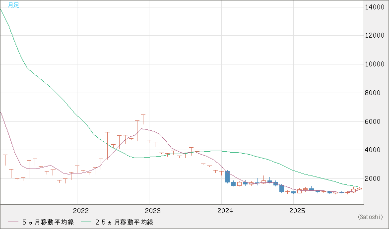 ユーロ/ビットコインチャート（EUR/XBT）月足