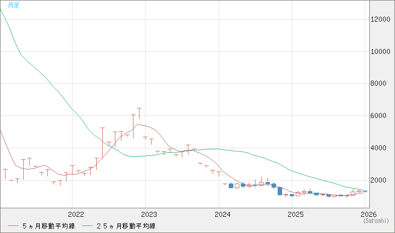 ユーロ/ビットコインチャート（EUR/XBT）月足