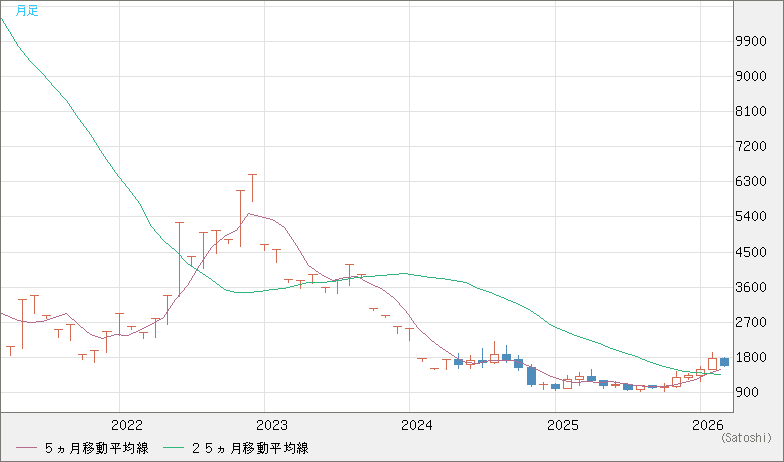 ユーロ/ビットコインチャート（EUR/XBT）月足