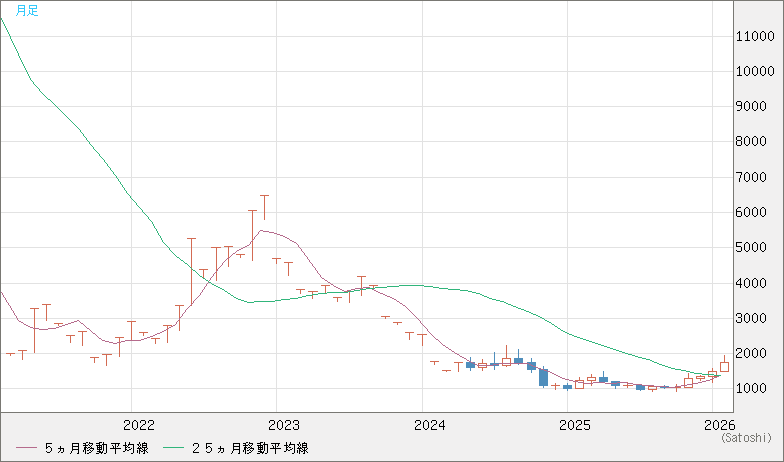 ユーロ/ビットコインチャート（EUR/XBT）月足