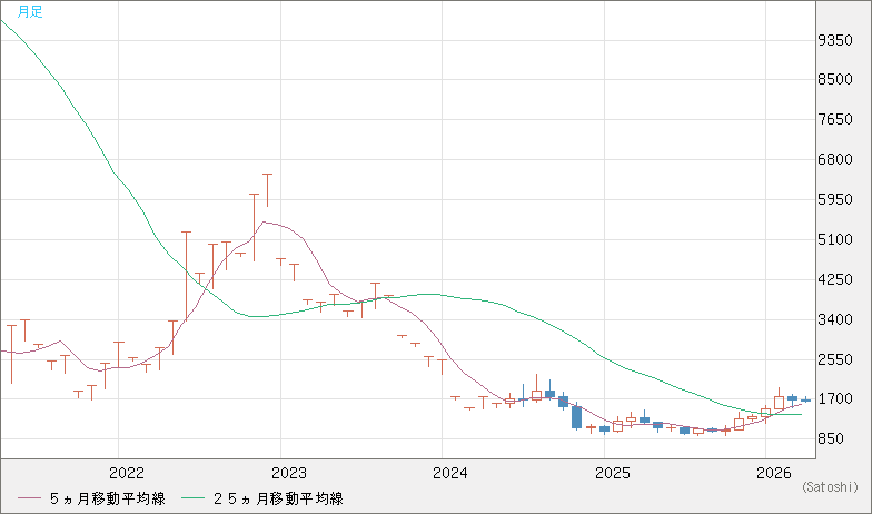 ユーロ/ビットコインチャート（EUR/XBT）月足