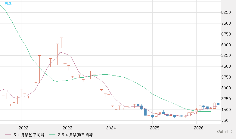 ユーロ/ビットコインチャート（EUR/XBT）月足
