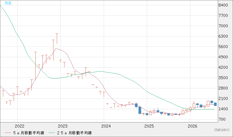 ユーロ/ビットコインチャート（EUR/XBT）月足