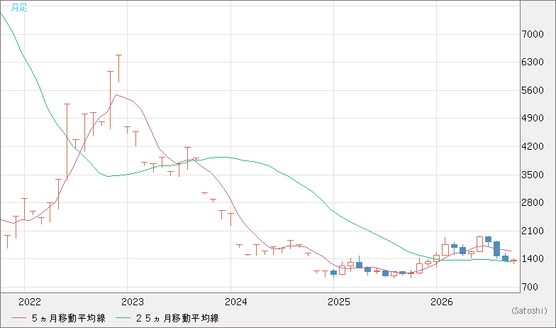 ユーロ/ビットコインチャート（EUR/XBT）月足
