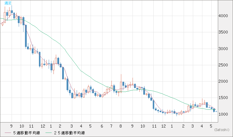ユーロ/ビットコインチャート（EUR/XBT）週足