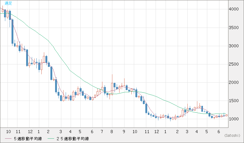 ユーロ/ビットコインチャート（EUR/XBT）週足