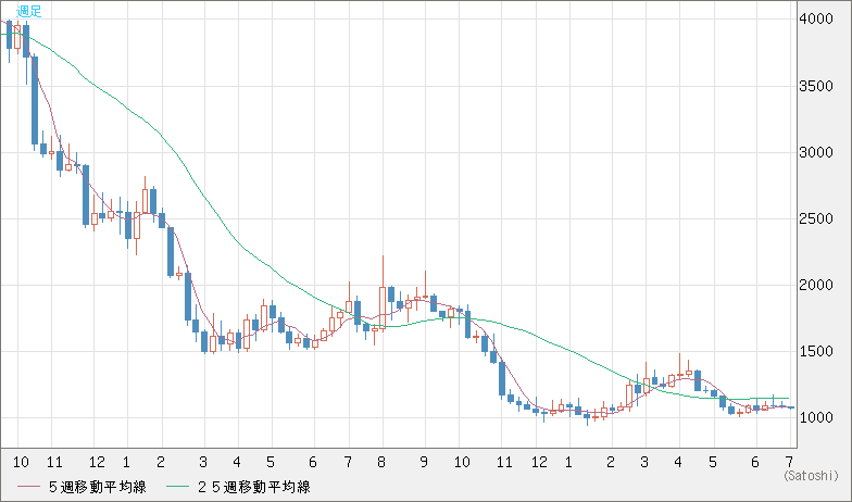 ユーロ/ビットコインチャート（EUR/XBT）週足