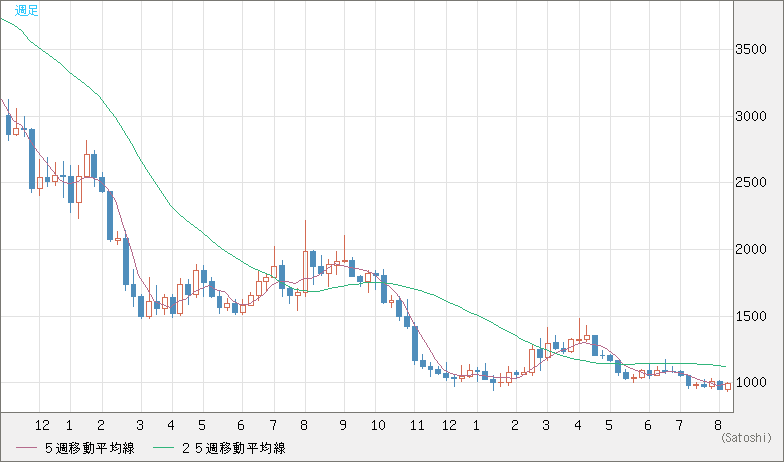 ユーロ/ビットコインチャート（EUR/XBT）週足