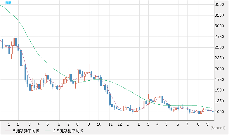 ユーロ/ビットコインチャート（EUR/XBT）週足