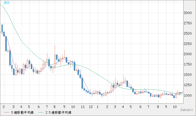 ユーロ/ビットコインチャート（EUR/XBT）週足