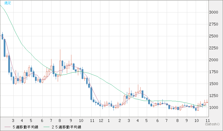 ユーロ/ビットコインチャート（EUR/XBT）週足