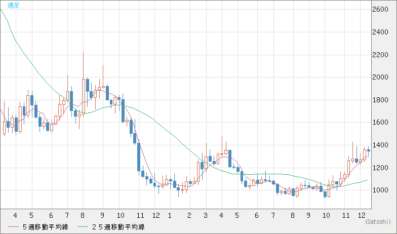 ユーロ/ビットコインチャート（EUR/XBT）週足