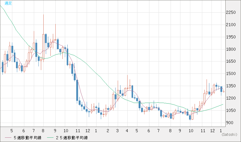 ユーロ/ビットコインチャート（EUR/XBT）週足