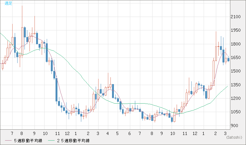 ユーロ/ビットコインチャート（EUR/XBT）週足