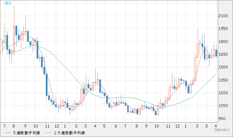 ユーロ/ビットコインチャート（EUR/XBT）週足
