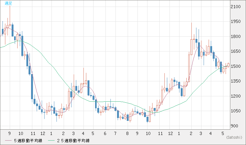 ユーロ/ビットコインチャート（EUR/XBT）週足