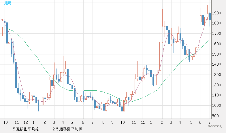 ユーロ/ビットコインチャート（EUR/XBT）週足