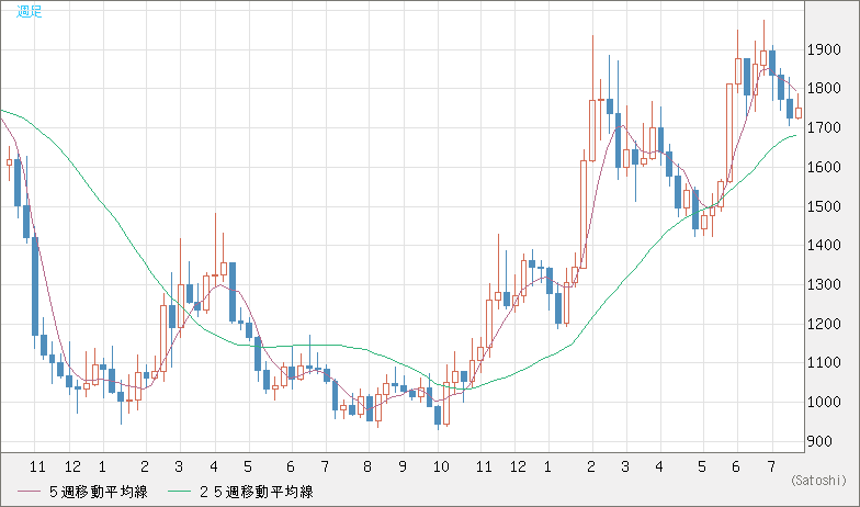 ユーロ/ビットコインチャート（EUR/XBT）週足