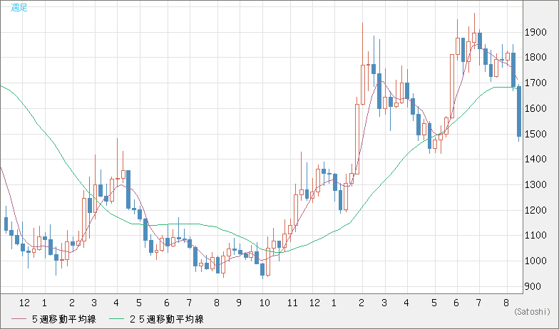 ユーロ/ビットコインチャート（EUR/XBT）週足