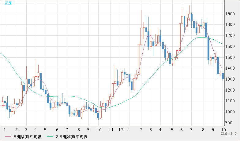 ユーロ/ビットコインチャート（EUR/XBT）週足