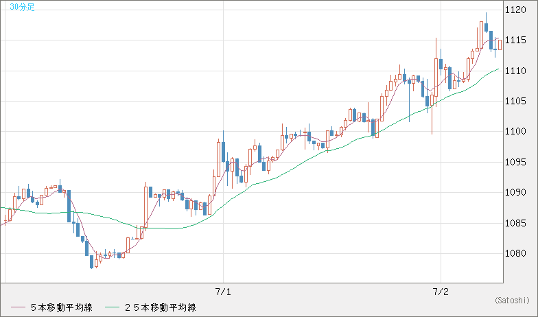 ユーロ/ビットコインチャート（EUR/XBT）30分足