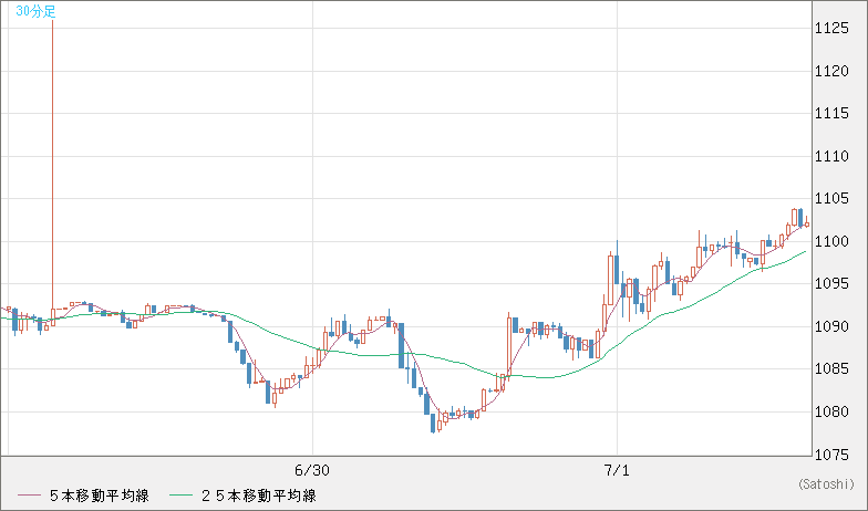 ユーロ/ビットコインチャート（EUR/XBT）30分足